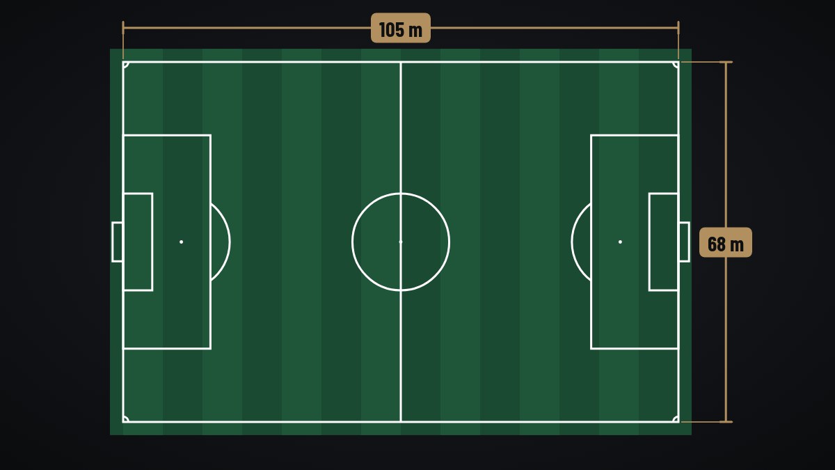 Fussballfeld von oben mit Strafräumen, Mittelkreis und den Massen 105 × 68 m