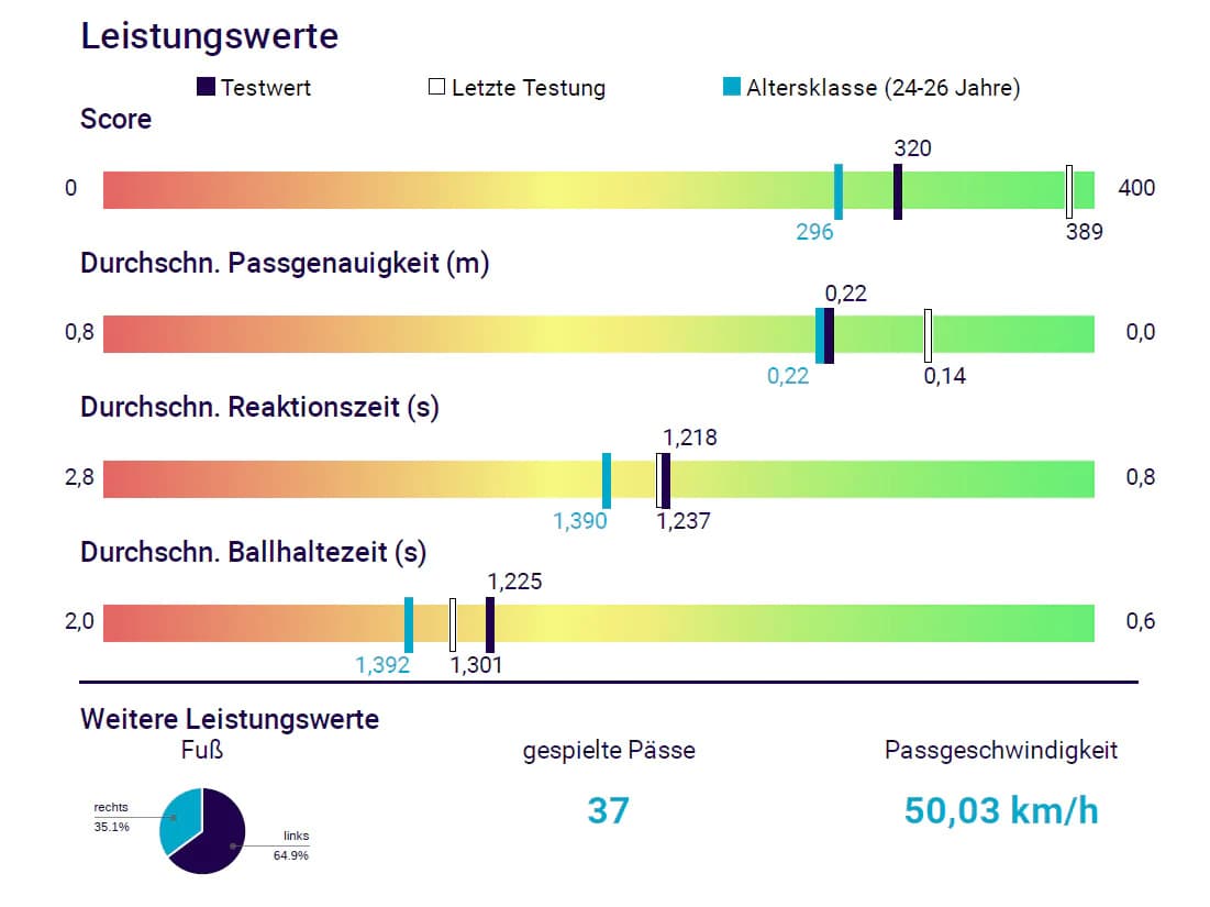 Beispiele der Leistungswerte beim Soccerbot360